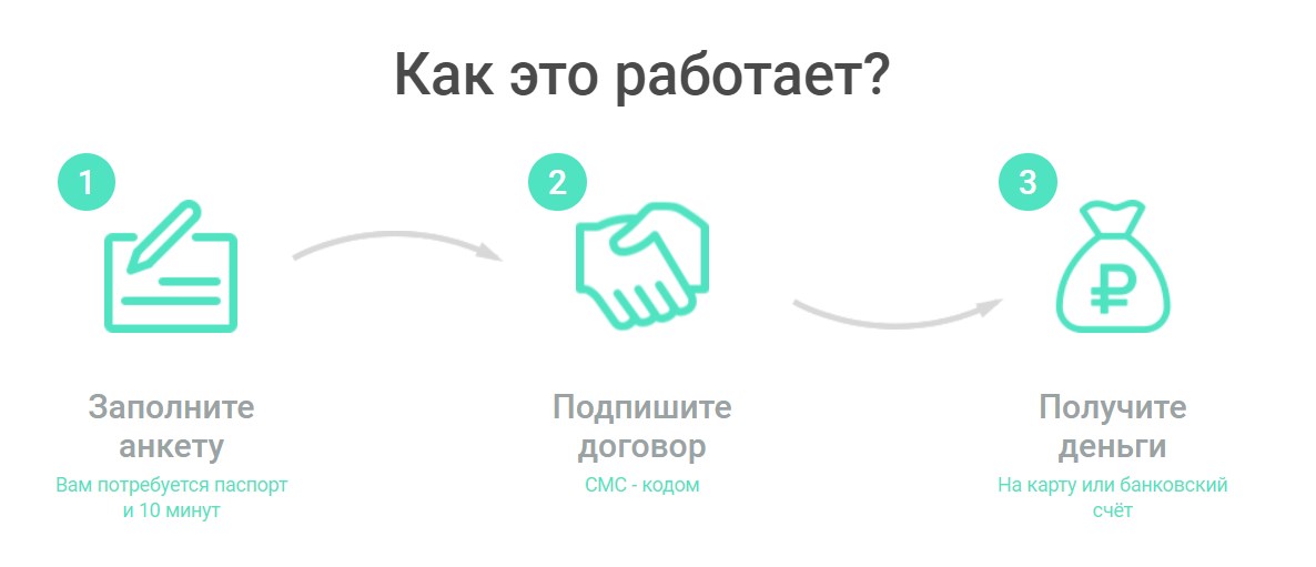 В какой мфо взять займ. Мой займ на карту МФО. Порядок получения микрозайма. Получить займ в МФО. ООО МФК интернет займ.